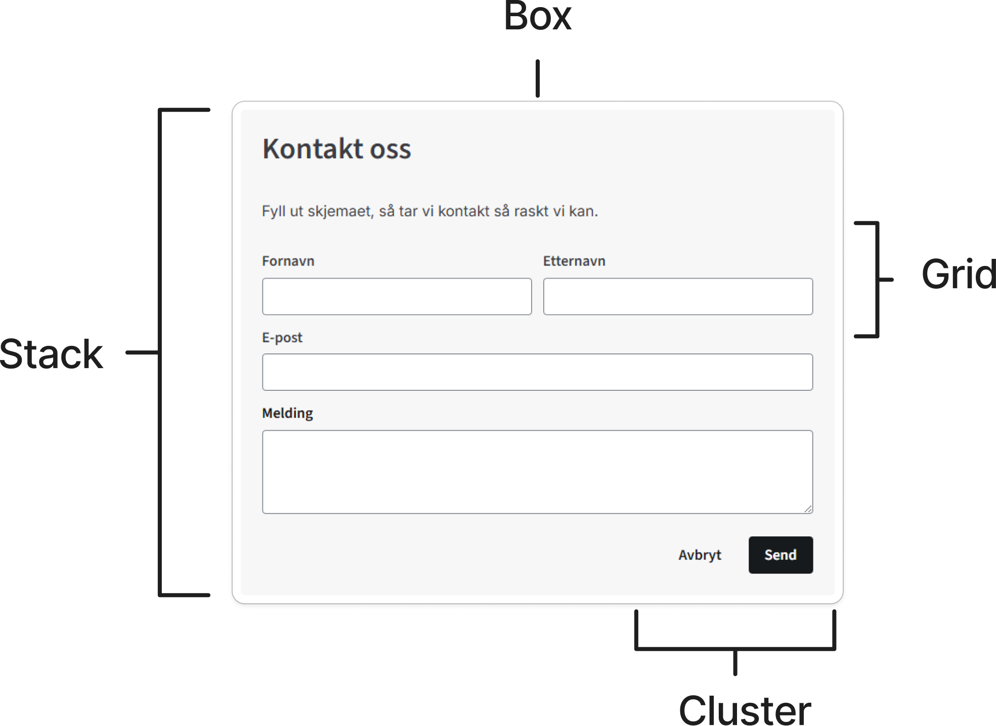 Visualisering av layoutkomponentene (Grid, Stack, Cluster og Box) i Designsystemet.